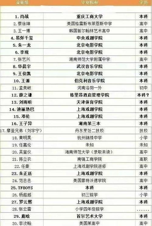 流量明星学历表格